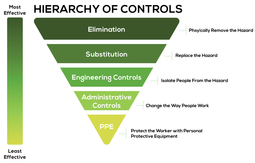 Hierarchy of Controls from Most Effective to Least Effective: Elimination, Substitution, Engineering Controls, Administrative Controls, PPE